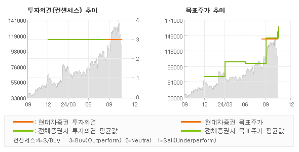 투자의견 및 목표주가 추이 그래프