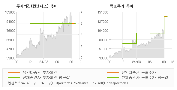 투자의견 및 목표주가 추이 그래프