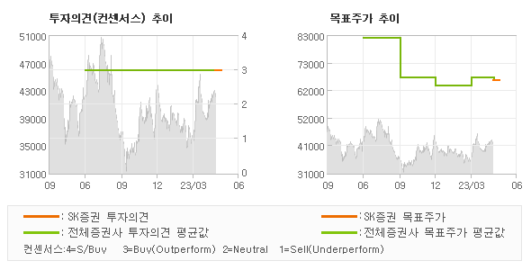 투자의견 및 목표주가 추이 그래프