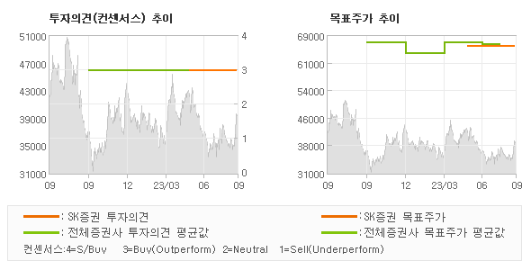 투자의견 및 목표주가 추이 그래프