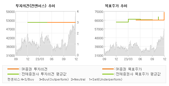 투자의견 및 목표주가 추이 그래프