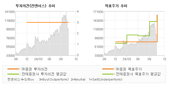 투자의견 및 목표주가 추이 그래프