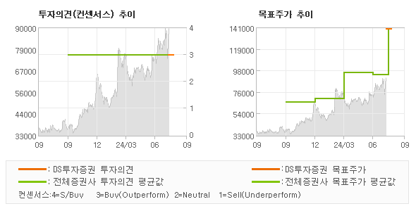 투자의견 및 목표주가 추이 그래프