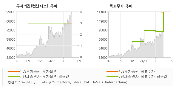 투자의견 및 목표주가 추이 그래프