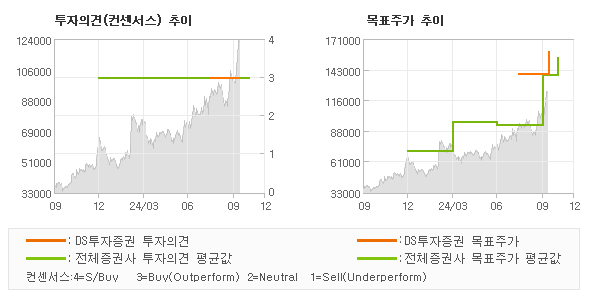 투자의견 및 목표주가 추이 그래프