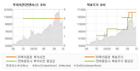 투자의견 및 목표주가 추이 그래프