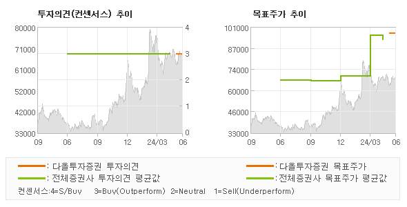 투자의견 및 목표주가 추이 그래프