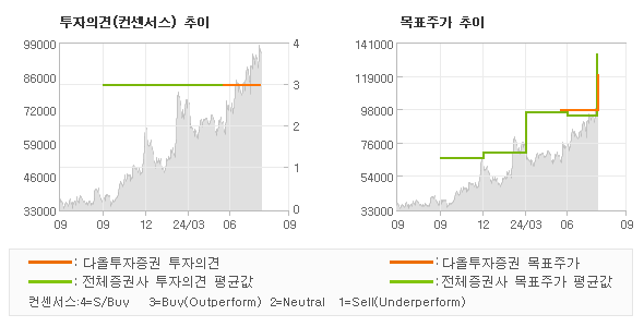 투자의견 및 목표주가 추이 그래프