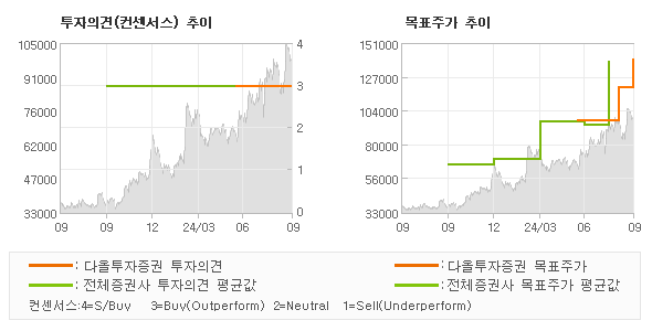 투자의견 및 목표주가 추이 그래프