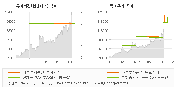 투자의견 및 목표주가 추이 그래프