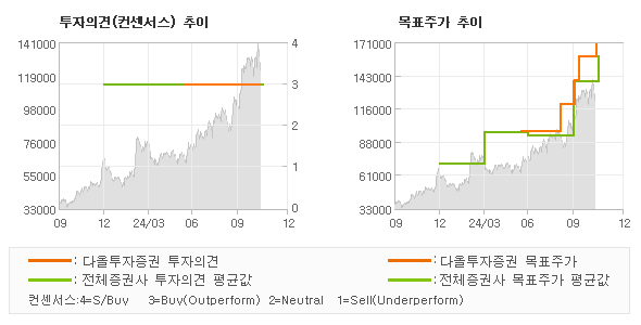 투자의견 및 목표주가 추이 그래프