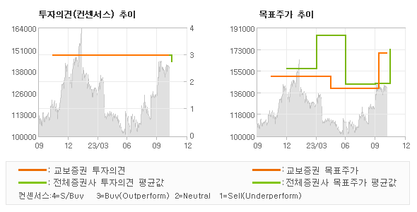 투자의견 및 목표주가 추이 그래프