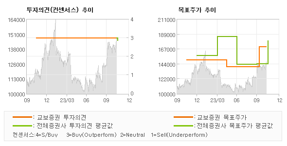 투자의견 및 목표주가 추이 그래프