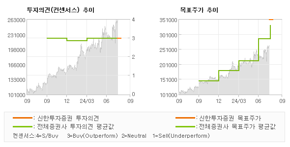 투자의견 및 목표주가 추이 그래프