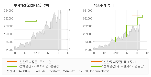 투자의견 및 목표주가 추이 그래프