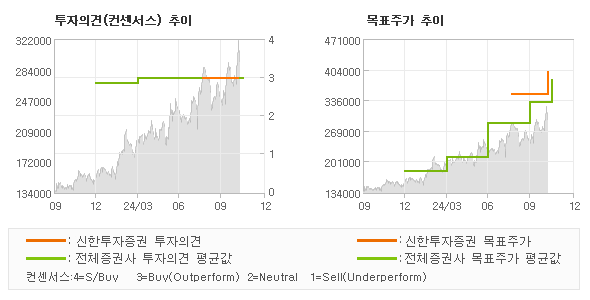 투자의견 및 목표주가 추이 그래프