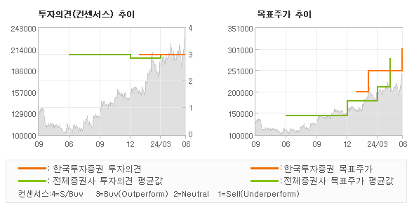 투자의견 및 목표주가 추이 그래프