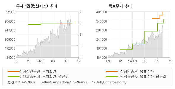 투자의견 및 목표주가 추이 그래프