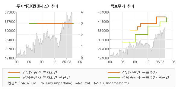 투자의견 및 목표주가 추이 그래프
