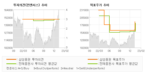 투자의견 및 목표주가 추이 그래프