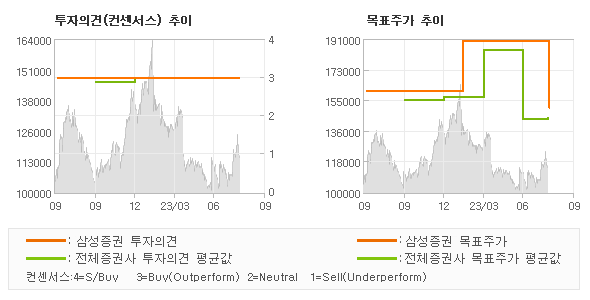 투자의견 및 목표주가 추이 그래프