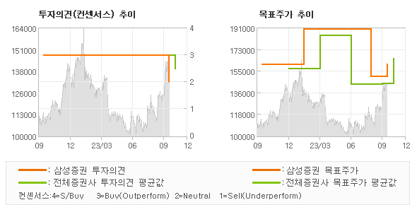 투자의견 및 목표주가 추이 그래프