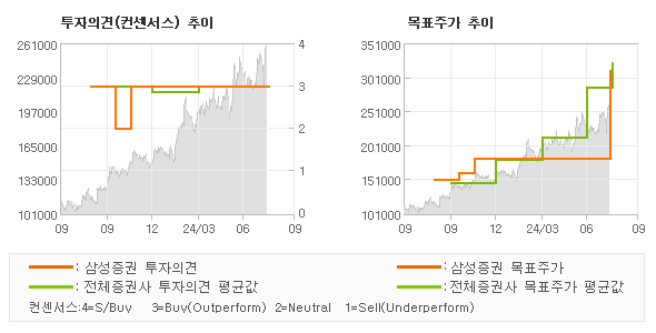 투자의견 및 목표주가 추이 그래프