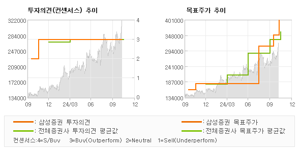 투자의견 및 목표주가 추이 그래프