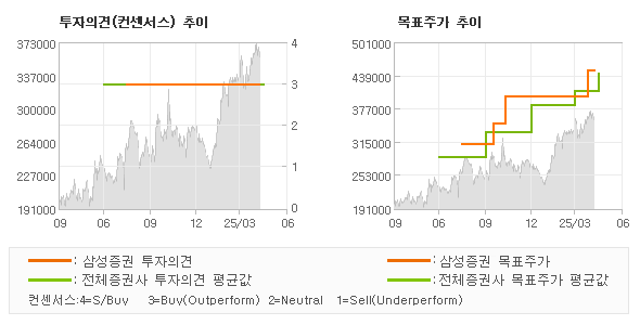투자의견 및 목표주가 추이 그래프