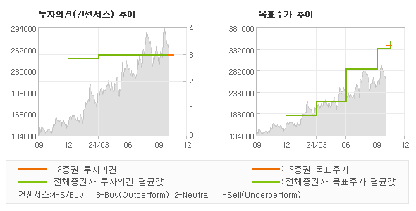 투자의견 및 목표주가 추이 그래프