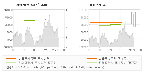 투자의견 및 목표주가 추이 그래프