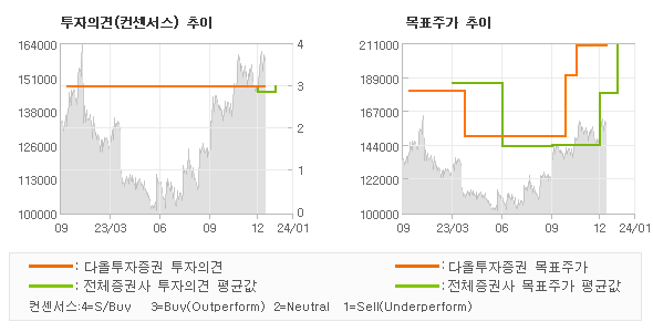 투자의견 및 목표주가 추이 그래프