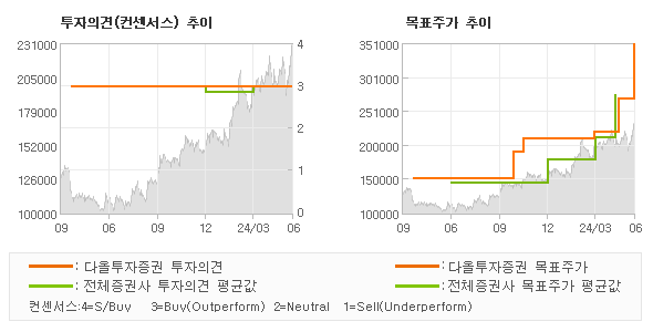 투자의견 및 목표주가 추이 그래프