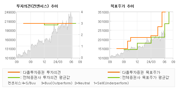 투자의견 및 목표주가 추이 그래프