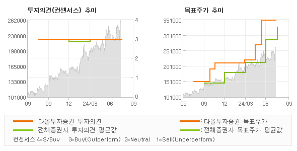 투자의견 및 목표주가 추이 그래프