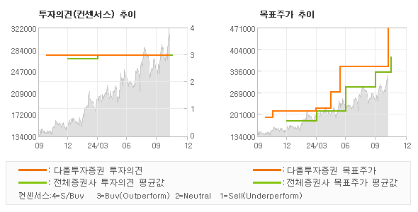 투자의견 및 목표주가 추이 그래프