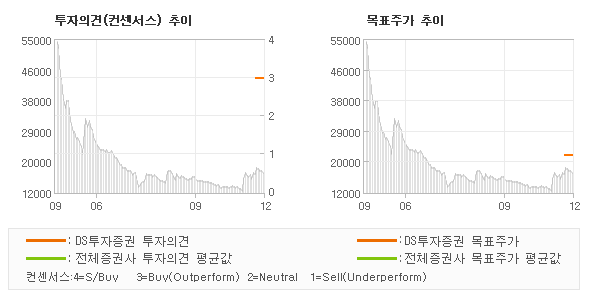 투자의견 및 목표주가 추이 그래프