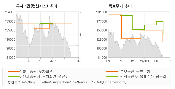 투자의견 및 목표주가 추이 그래프