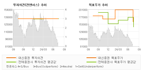 투자의견 및 목표주가 추이 그래프