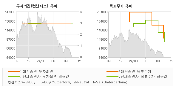 투자의견 및 목표주가 추이 그래프