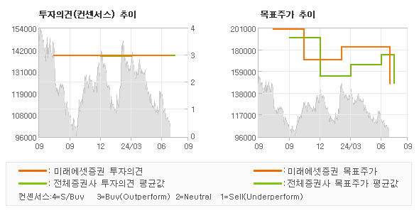 투자의견 및 목표주가 추이 그래프