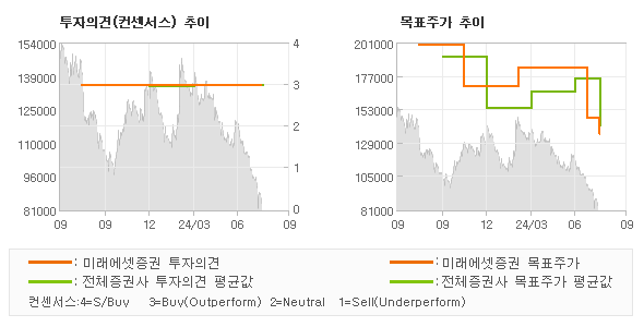 투자의견 및 목표주가 추이 그래프