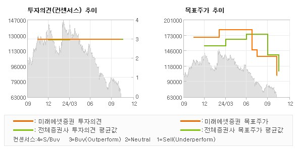 투자의견 및 목표주가 추이 그래프