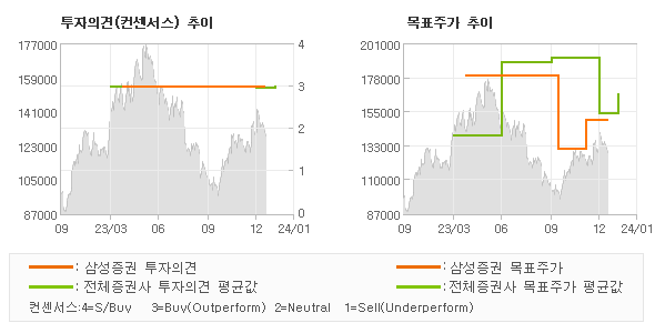 투자의견 및 목표주가 추이 그래프