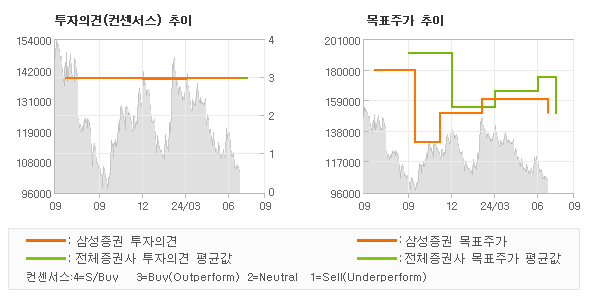 투자의견 및 목표주가 추이 그래프