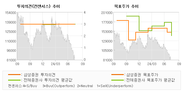 투자의견 및 목표주가 추이 그래프