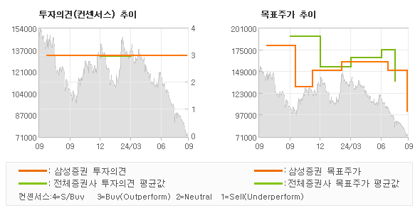 투자의견 및 목표주가 추이 그래프