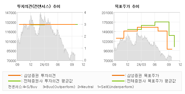 투자의견 및 목표주가 추이 그래프