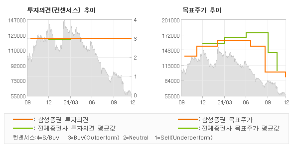 투자의견 및 목표주가 추이 그래프