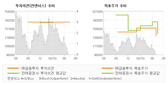 투자의견 및 목표주가 추이 그래프